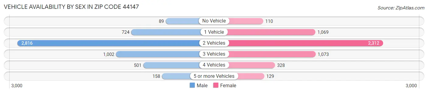 Vehicle Availability by Sex in Zip Code 44147