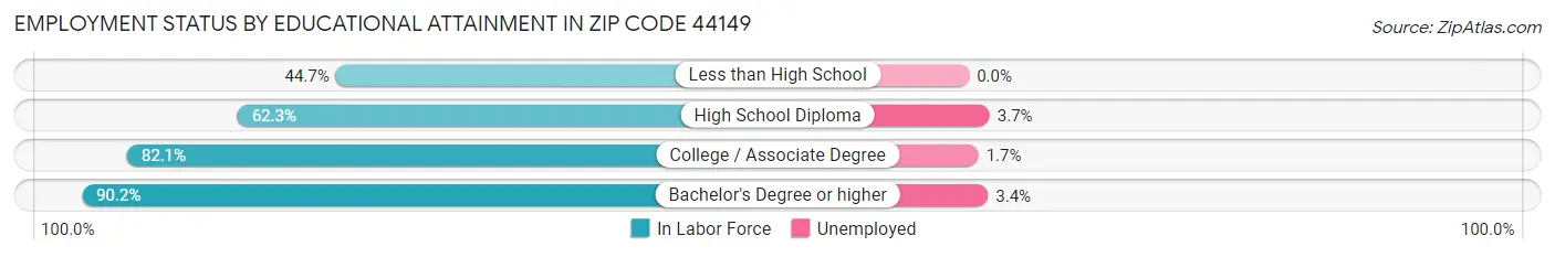 Employment Status by Educational Attainment in Zip Code 44149