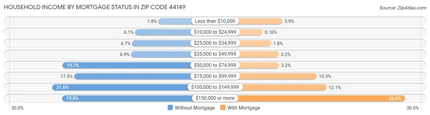 Household Income by Mortgage Status in Zip Code 44149