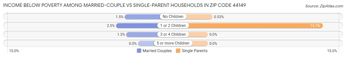 Income Below Poverty Among Married-Couple vs Single-Parent Households in Zip Code 44149