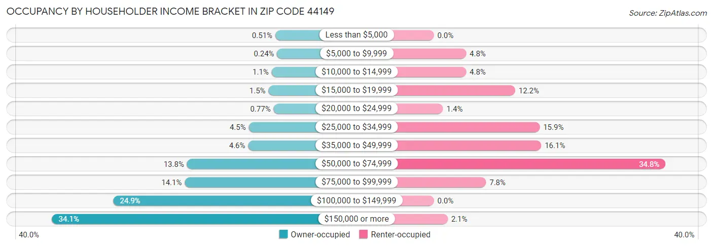 Occupancy by Householder Income Bracket in Zip Code 44149