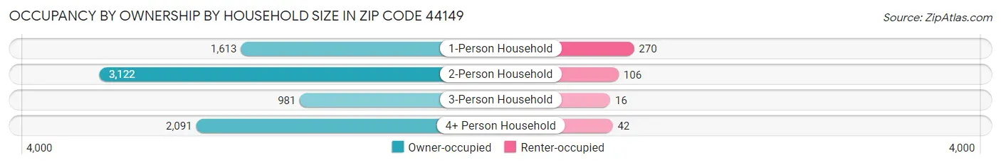 Occupancy by Ownership by Household Size in Zip Code 44149