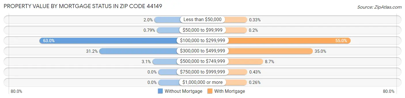Property Value by Mortgage Status in Zip Code 44149