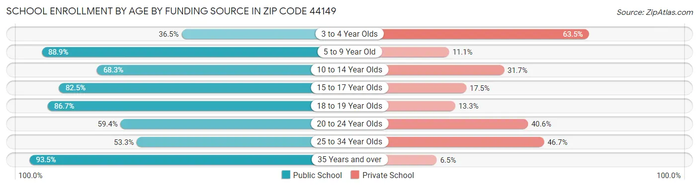 School Enrollment by Age by Funding Source in Zip Code 44149