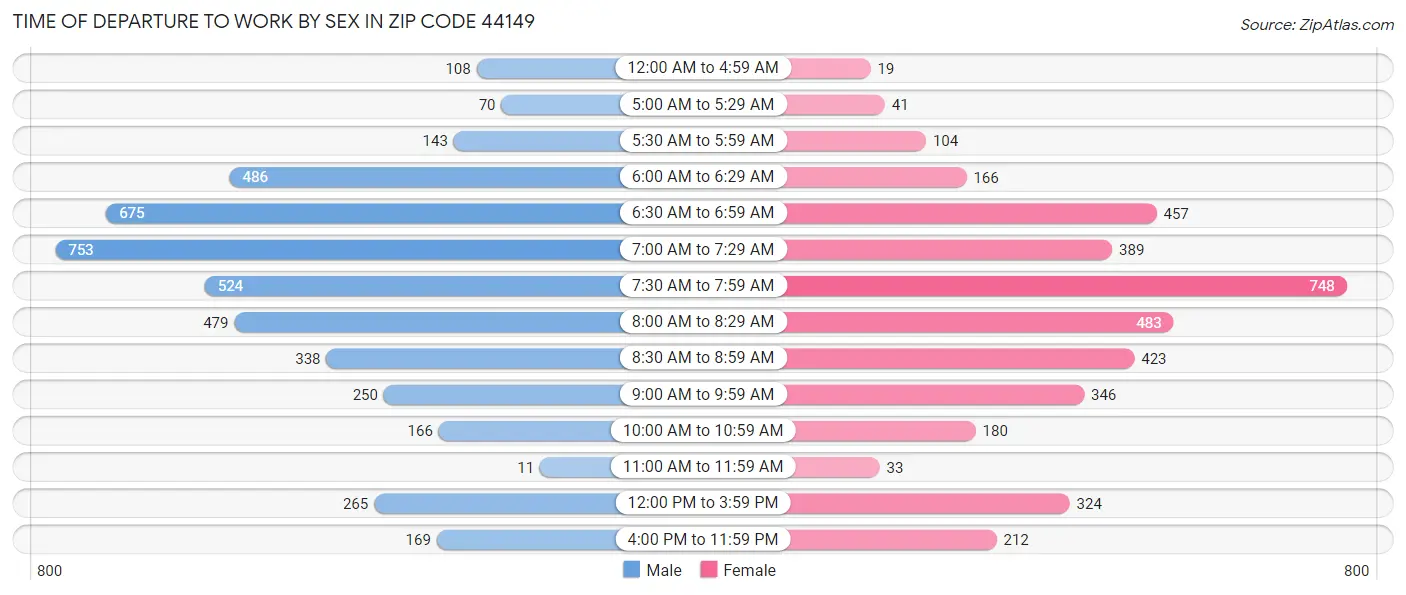 Time of Departure to Work by Sex in Zip Code 44149