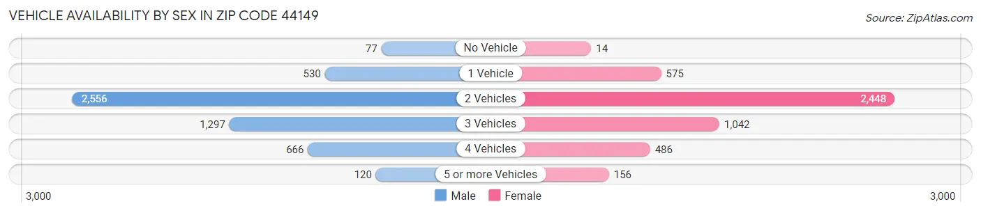 Vehicle Availability by Sex in Zip Code 44149