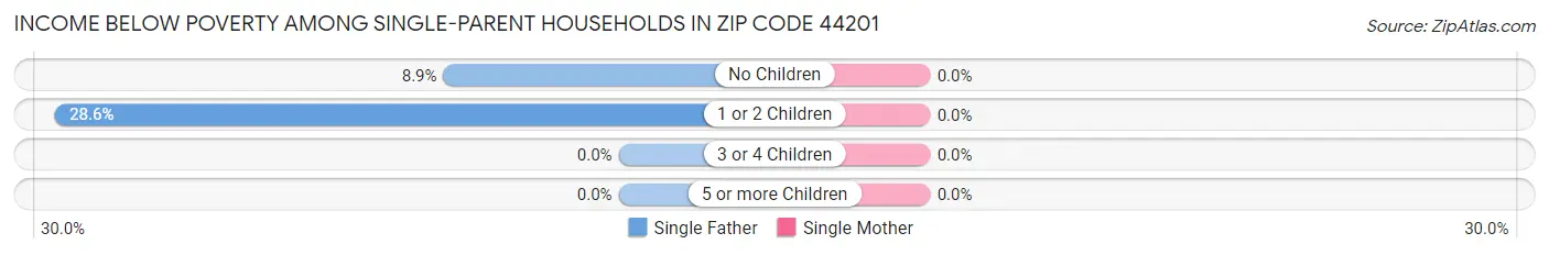 Income Below Poverty Among Single-Parent Households in Zip Code 44201