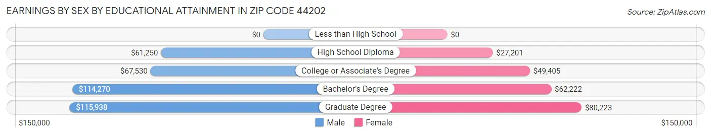Earnings by Sex by Educational Attainment in Zip Code 44202