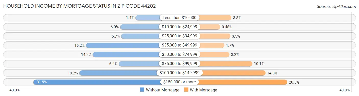 Household Income by Mortgage Status in Zip Code 44202