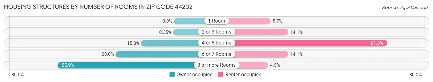 Housing Structures by Number of Rooms in Zip Code 44202