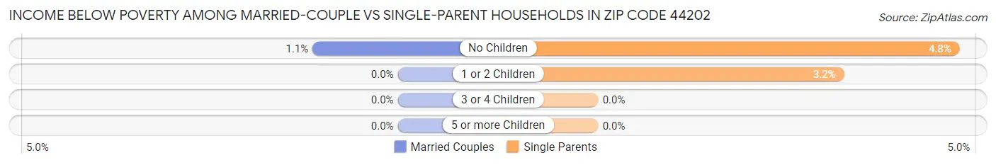Income Below Poverty Among Married-Couple vs Single-Parent Households in Zip Code 44202