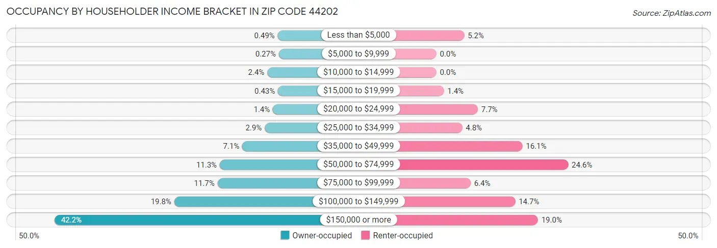 Occupancy by Householder Income Bracket in Zip Code 44202