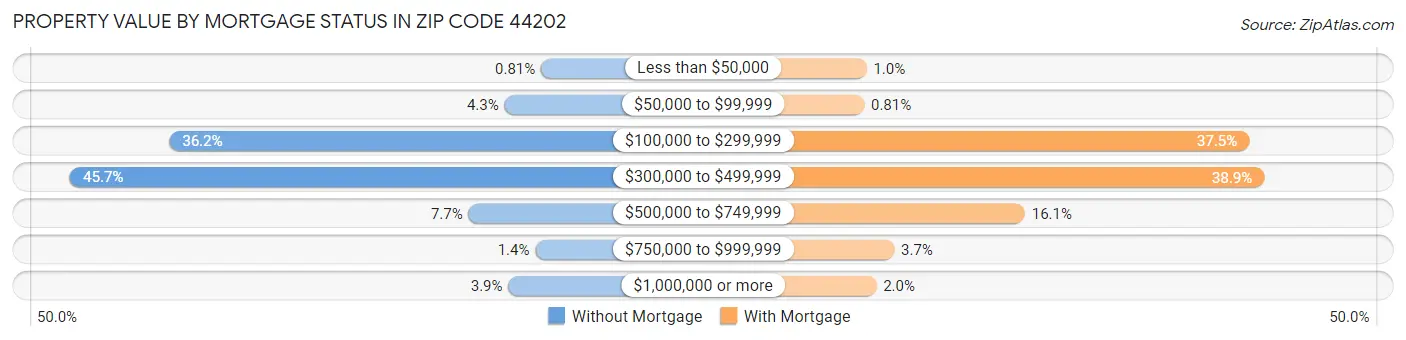 Property Value by Mortgage Status in Zip Code 44202