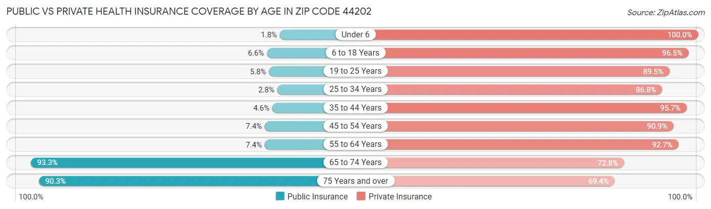 Public vs Private Health Insurance Coverage by Age in Zip Code 44202