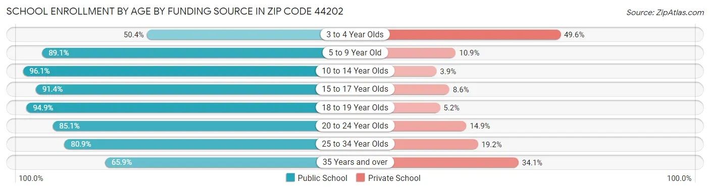 School Enrollment by Age by Funding Source in Zip Code 44202