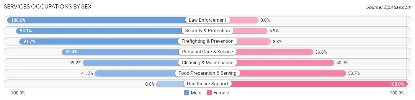 Services Occupations by Sex in Zip Code 44202