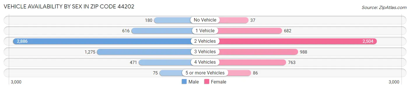 Vehicle Availability by Sex in Zip Code 44202