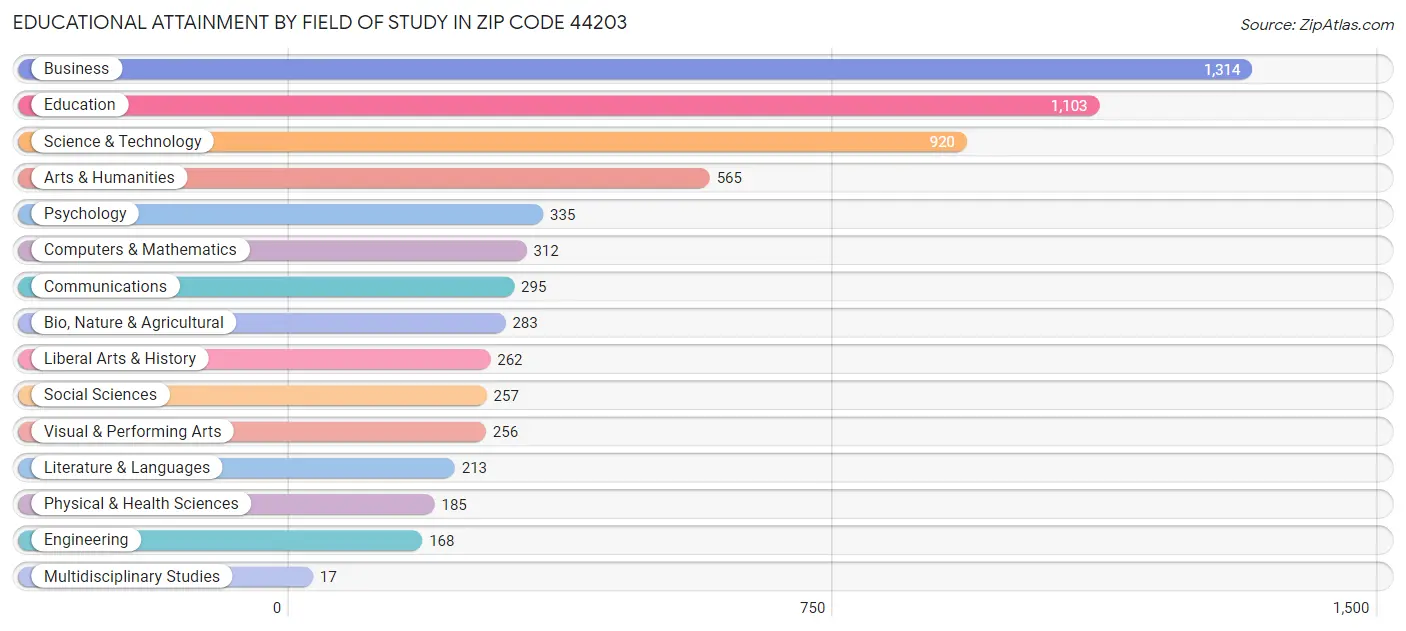 Educational Attainment by Field of Study in Zip Code 44203