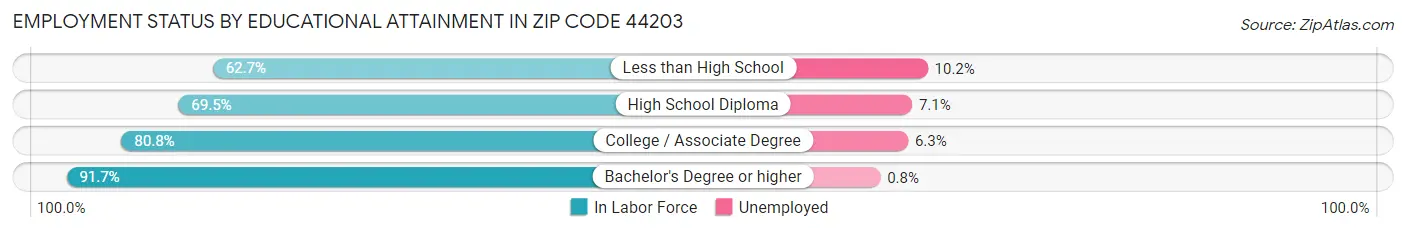 Employment Status by Educational Attainment in Zip Code 44203