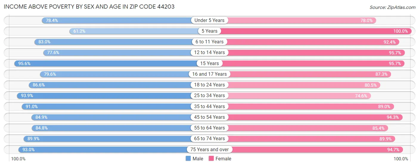 Income Above Poverty by Sex and Age in Zip Code 44203