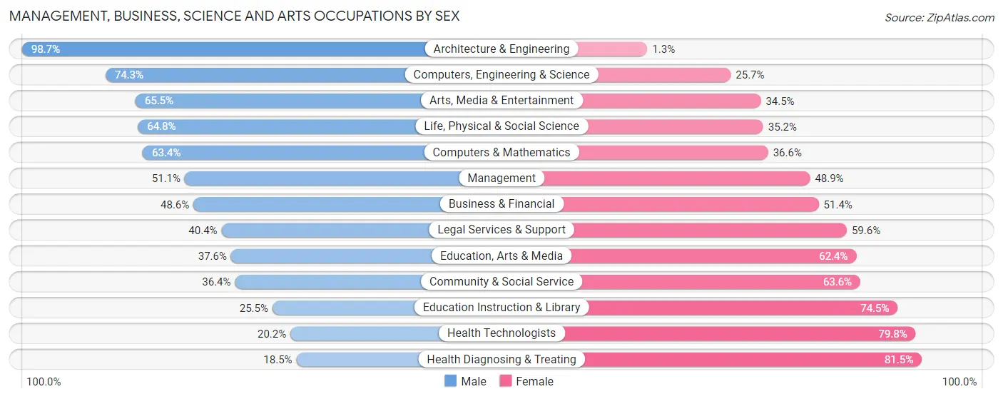 Management, Business, Science and Arts Occupations by Sex in Zip Code 44203