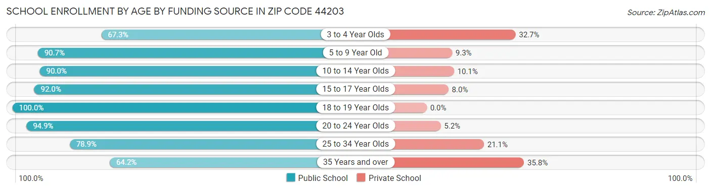 School Enrollment by Age by Funding Source in Zip Code 44203