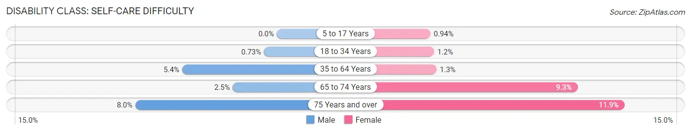 Disability in Zip Code 44203: <span>Self-Care Difficulty</span>