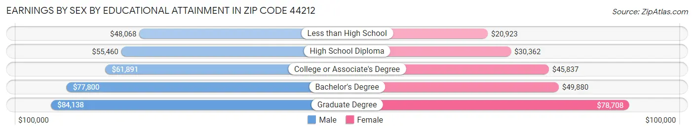 Earnings by Sex by Educational Attainment in Zip Code 44212