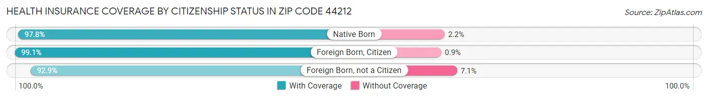Health Insurance Coverage by Citizenship Status in Zip Code 44212