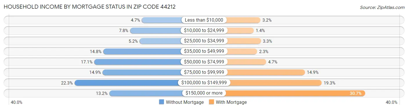 Household Income by Mortgage Status in Zip Code 44212