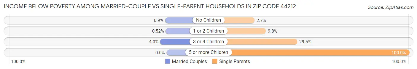 Income Below Poverty Among Married-Couple vs Single-Parent Households in Zip Code 44212