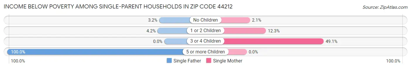 Income Below Poverty Among Single-Parent Households in Zip Code 44212