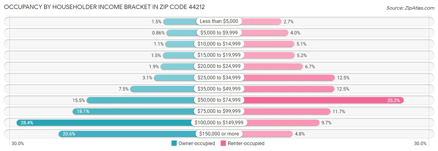 Occupancy by Householder Income Bracket in Zip Code 44212