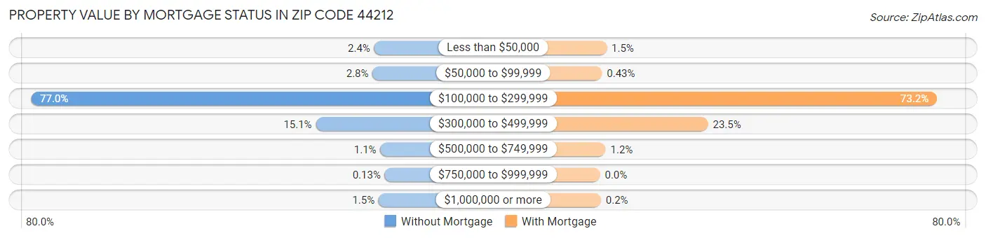 Property Value by Mortgage Status in Zip Code 44212