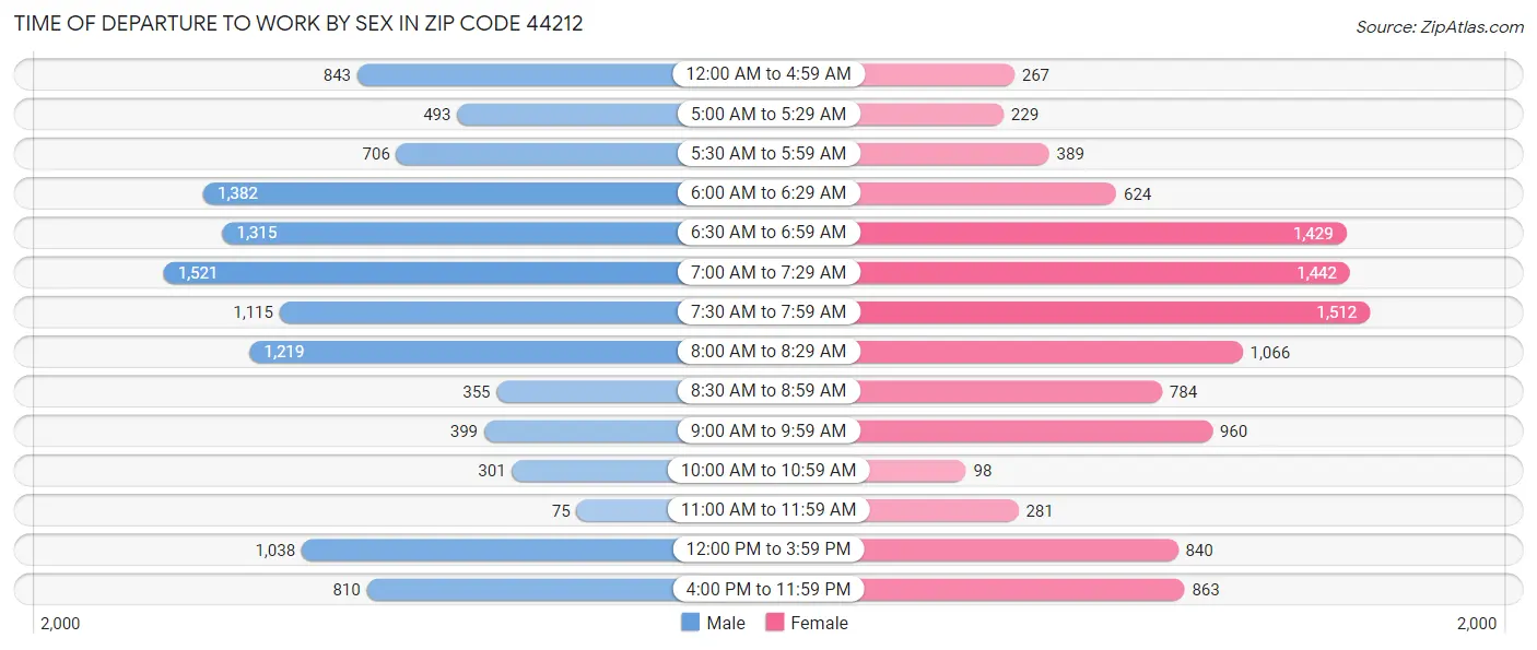 Time of Departure to Work by Sex in Zip Code 44212