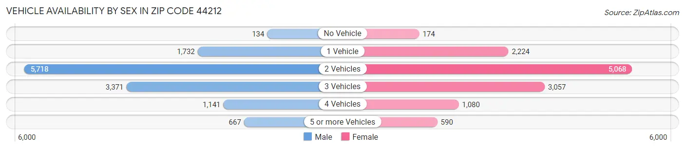 Vehicle Availability by Sex in Zip Code 44212