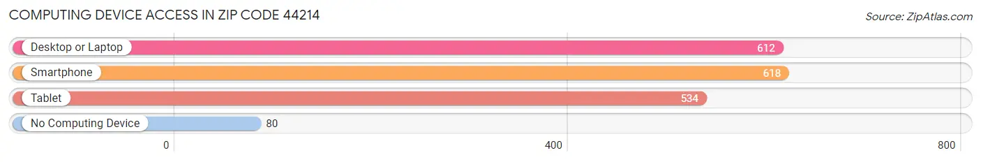 Computing Device Access in Zip Code 44214