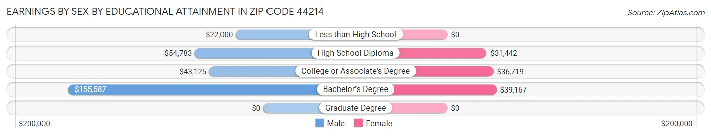 Earnings by Sex by Educational Attainment in Zip Code 44214