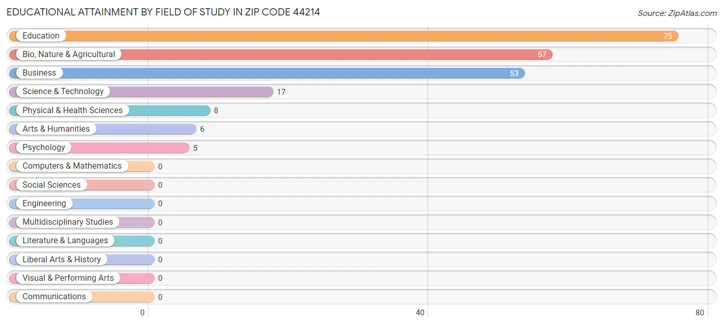 Educational Attainment by Field of Study in Zip Code 44214