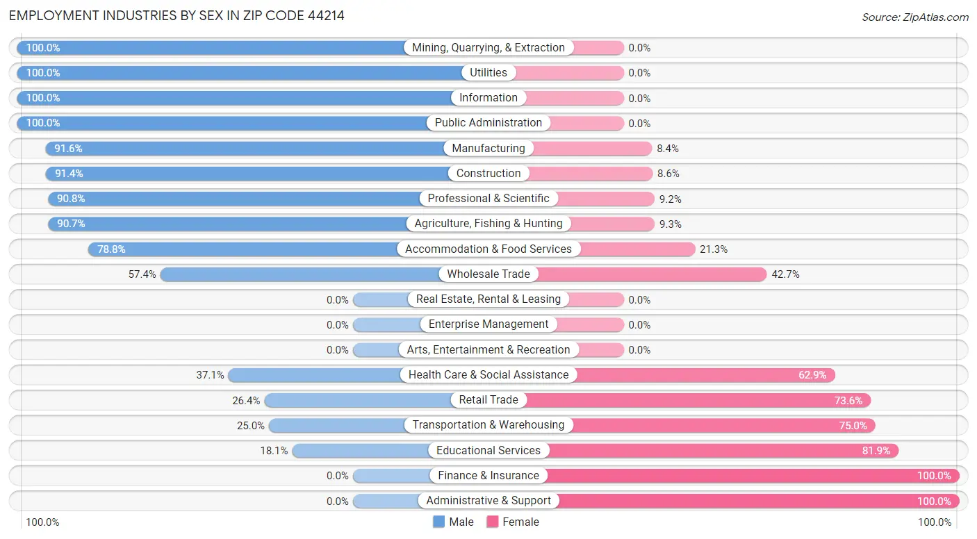 Employment Industries by Sex in Zip Code 44214