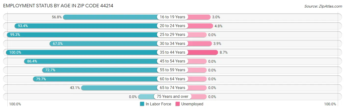 Employment Status by Age in Zip Code 44214