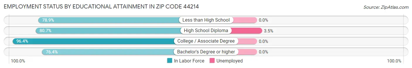 Employment Status by Educational Attainment in Zip Code 44214