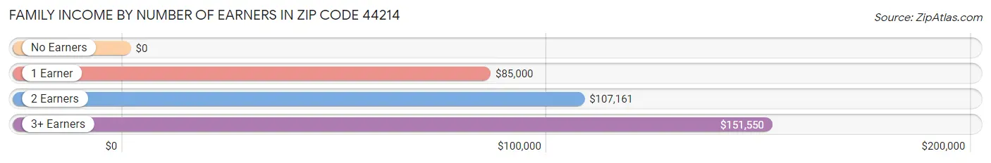 Family Income by Number of Earners in Zip Code 44214