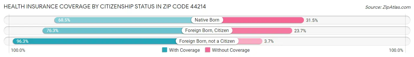 Health Insurance Coverage by Citizenship Status in Zip Code 44214