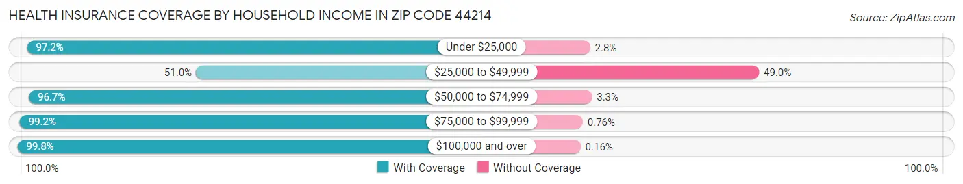 Health Insurance Coverage by Household Income in Zip Code 44214
