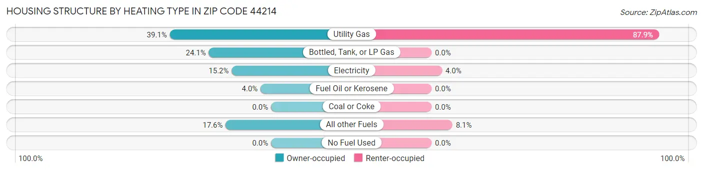 Housing Structure by Heating Type in Zip Code 44214