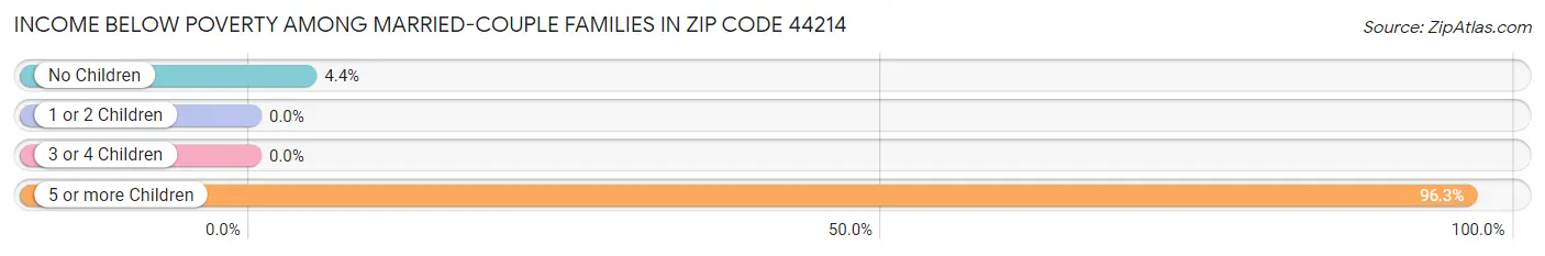 Income Below Poverty Among Married-Couple Families in Zip Code 44214