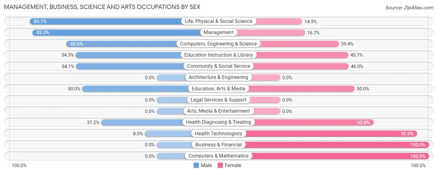 Management, Business, Science and Arts Occupations by Sex in Zip Code 44214