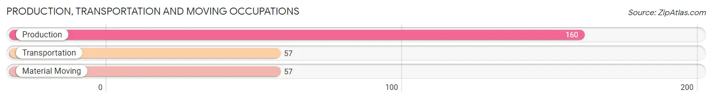 Production, Transportation and Moving Occupations in Zip Code 44214