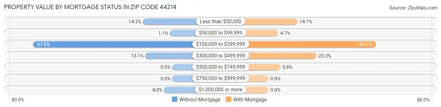 Property Value by Mortgage Status in Zip Code 44214